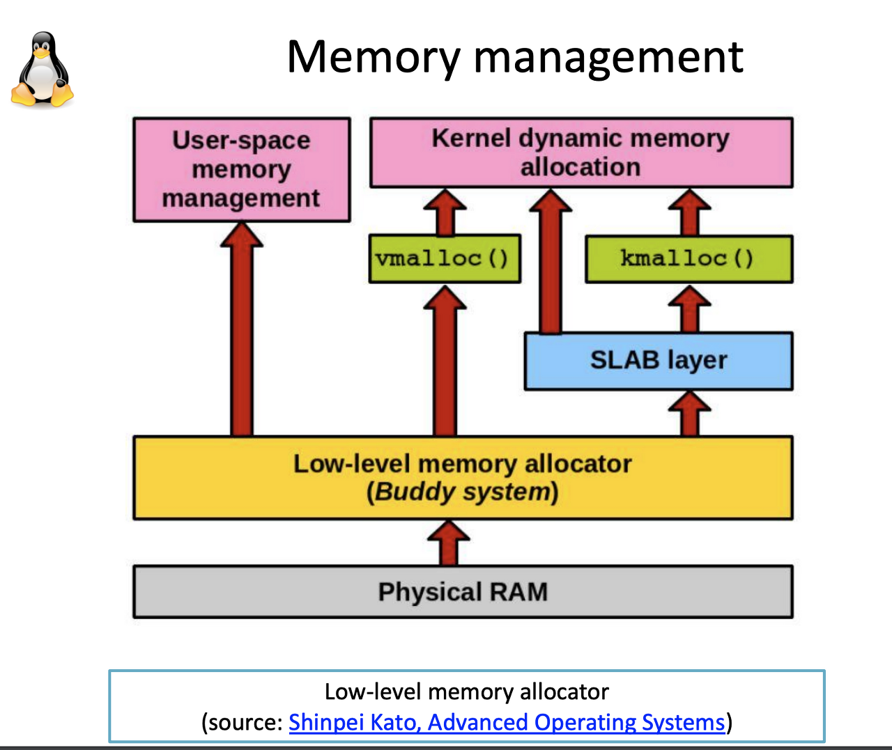 Linux] Slab 메모리 줄이기