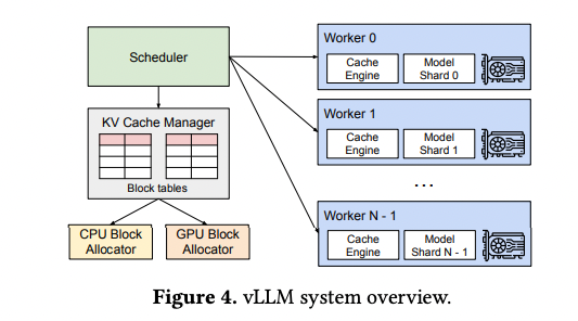 [논문 리뷰] Efficient Memory Management for Large Language Model Serving with PagedAttention