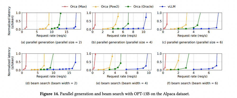 [논문 리뷰] Efficient Memory Management for Large Language Model Serving ...