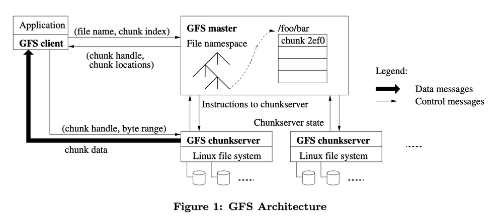 [구글 시리즈] #1. The Google File System(2003)
