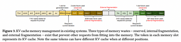 [논문 리뷰] Efficient Memory Management for Large Language Model Serving ...